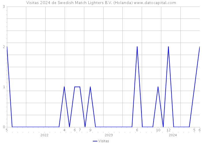 Visitas 2024 de Swedish Match Lighters B.V. (Holanda) 