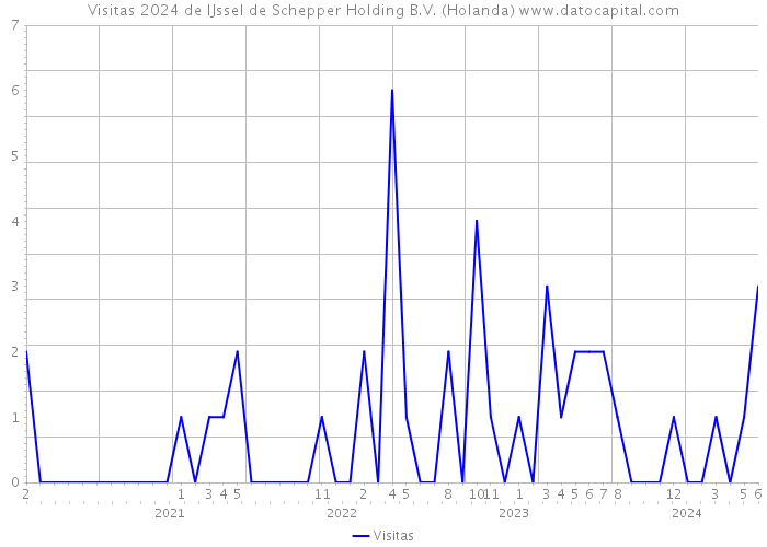 Visitas 2024 de IJssel de Schepper Holding B.V. (Holanda) 