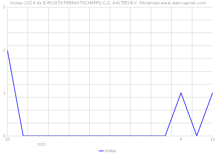 Visitas 2024 de EXPLOITATIEMAATSCHAPPIJ G.G. AALTEN B.V. (Holanda) 