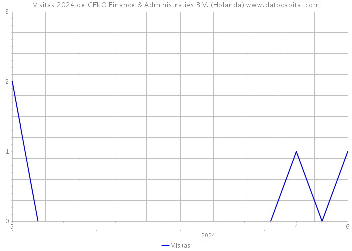 Visitas 2024 de GEKO Finance & Administraties B.V. (Holanda) 