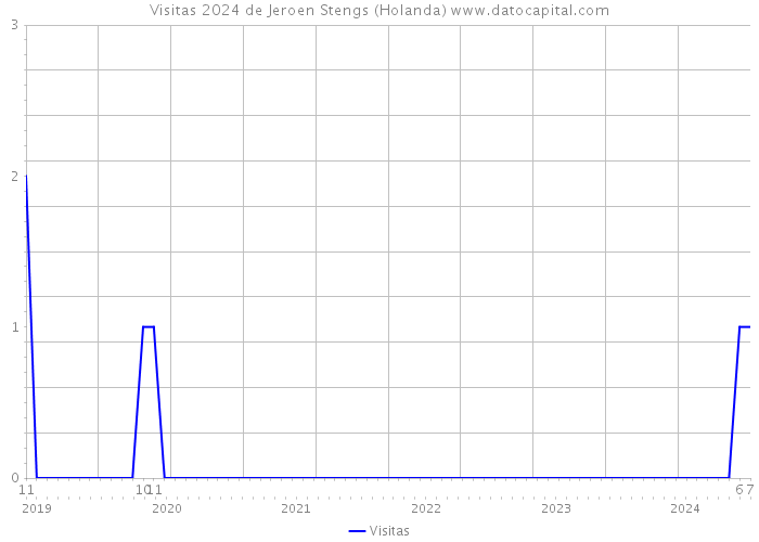 Visitas 2024 de Jeroen Stengs (Holanda) 