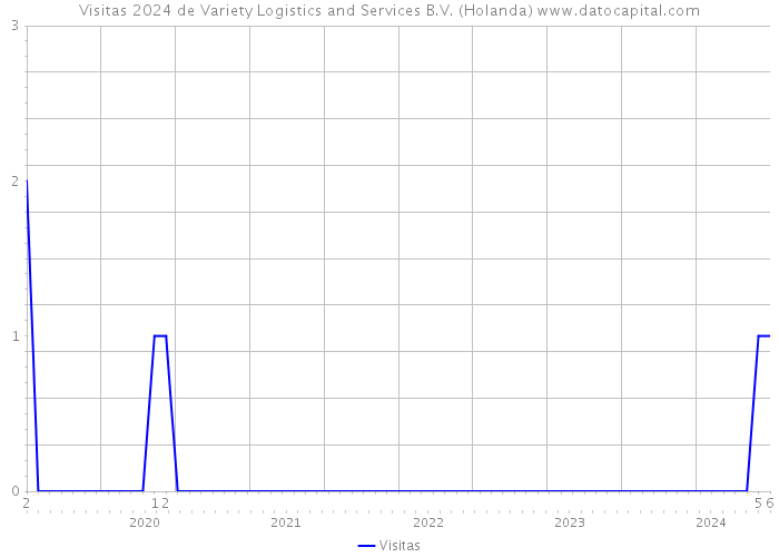 Visitas 2024 de Variety Logistics and Services B.V. (Holanda) 