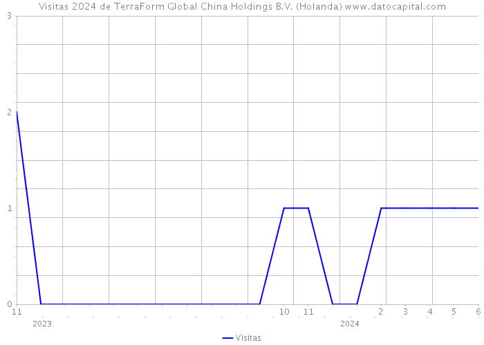 Visitas 2024 de TerraForm Global China Holdings B.V. (Holanda) 