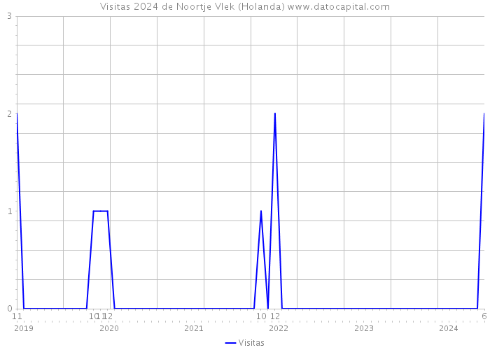 Visitas 2024 de Noortje Vlek (Holanda) 