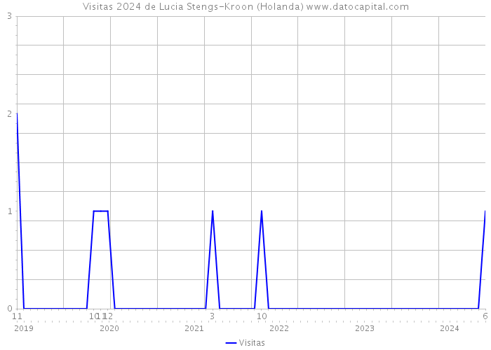 Visitas 2024 de Lucia Stengs-Kroon (Holanda) 