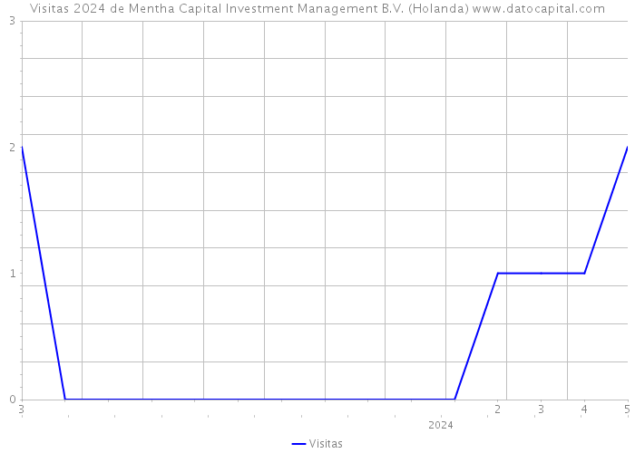 Visitas 2024 de Mentha Capital Investment Management B.V. (Holanda) 
