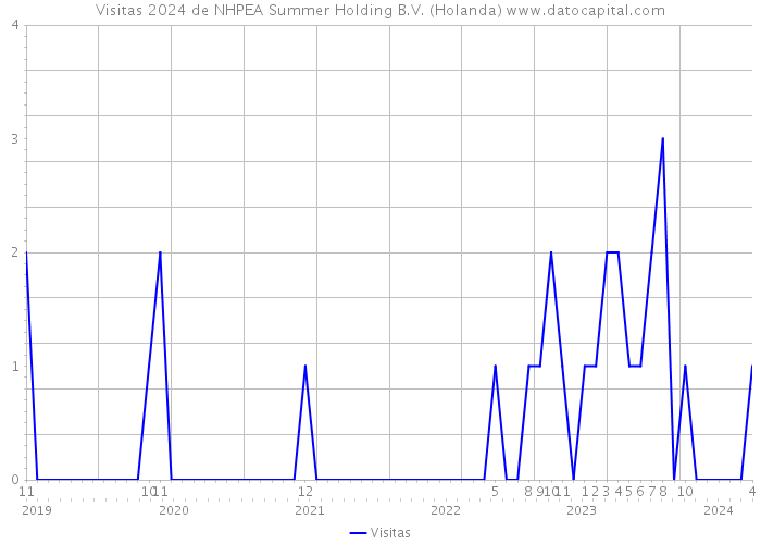 Visitas 2024 de NHPEA Summer Holding B.V. (Holanda) 
