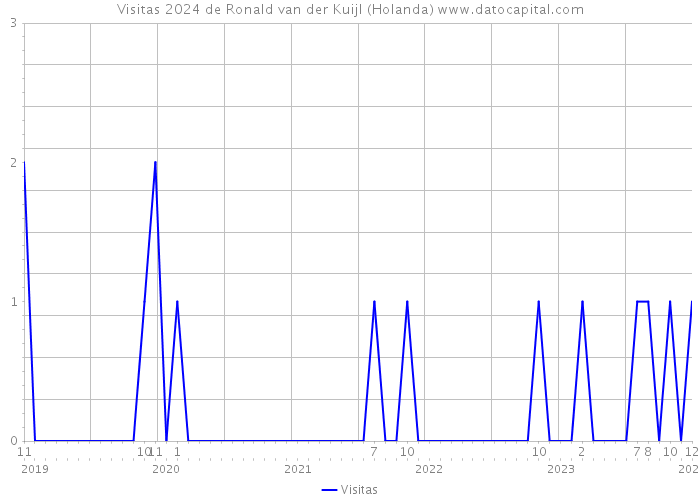 Visitas 2024 de Ronald van der Kuijl (Holanda) 