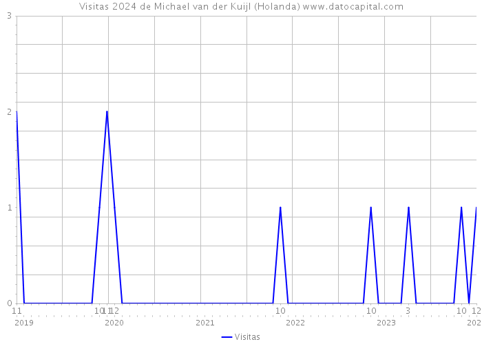 Visitas 2024 de Michael van der Kuijl (Holanda) 