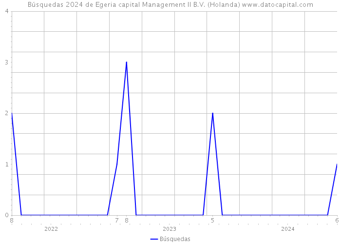 Búsquedas 2024 de Egeria capital Management II B.V. (Holanda) 