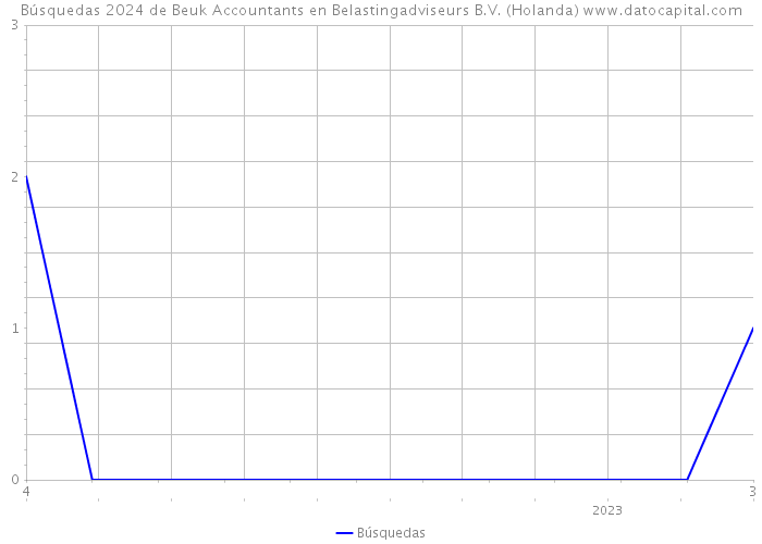 Búsquedas 2024 de Beuk Accountants en Belastingadviseurs B.V. (Holanda) 