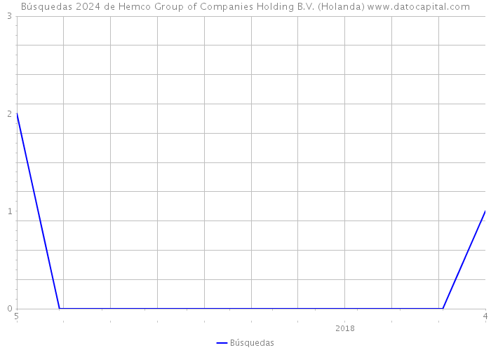 Búsquedas 2024 de Hemco Group of Companies Holding B.V. (Holanda) 