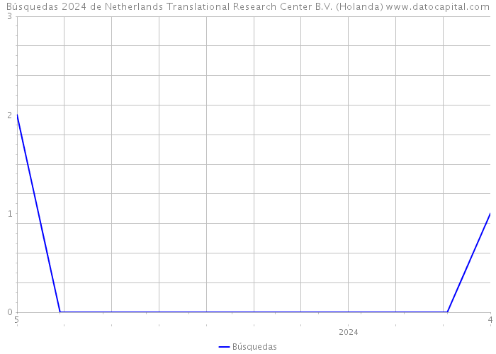 Búsquedas 2024 de Netherlands Translational Research Center B.V. (Holanda) 