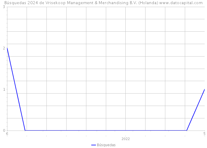 Búsquedas 2024 de Vrisekoop Management & Merchandising B.V. (Holanda) 