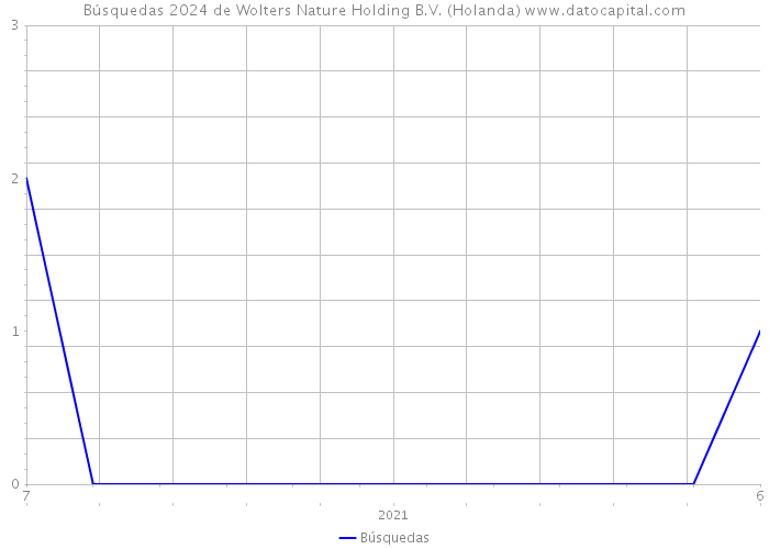 Búsquedas 2024 de Wolters Nature Holding B.V. (Holanda) 