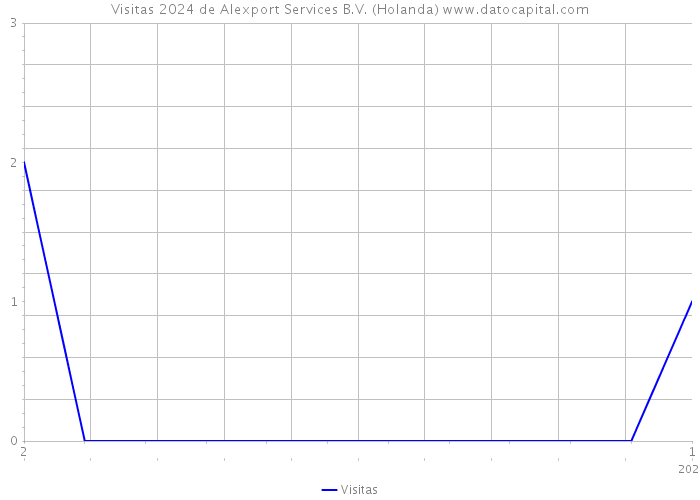 Visitas 2024 de Alexport Services B.V. (Holanda) 