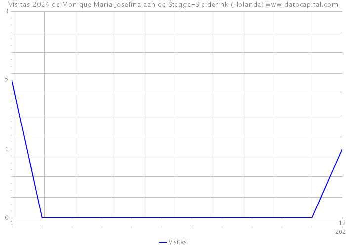 Visitas 2024 de Monique Maria Josefina aan de Stegge-Sleiderink (Holanda) 