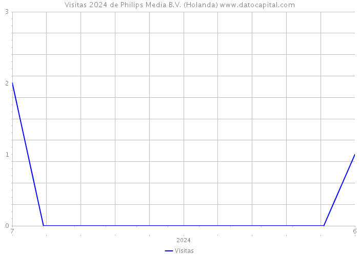 Visitas 2024 de Philips Media B.V. (Holanda) 