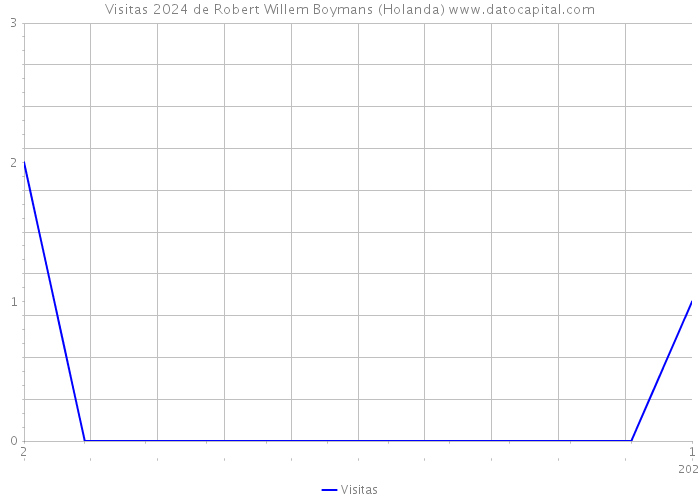 Visitas 2024 de Robert Willem Boymans (Holanda) 