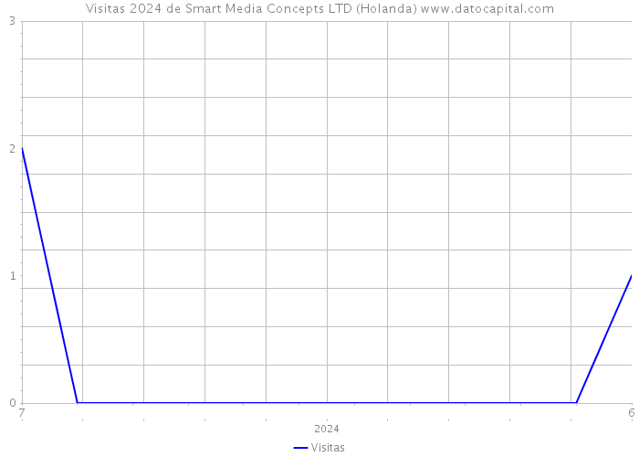 Visitas 2024 de Smart Media Concepts LTD (Holanda) 