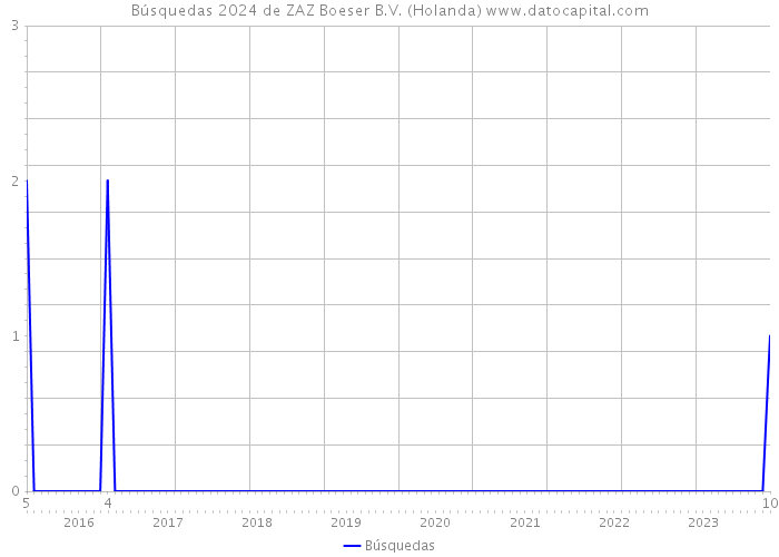 Búsquedas 2024 de ZAZ Boeser B.V. (Holanda) 