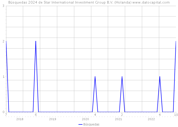 Búsquedas 2024 de Star International Investment Group B.V. (Holanda) 