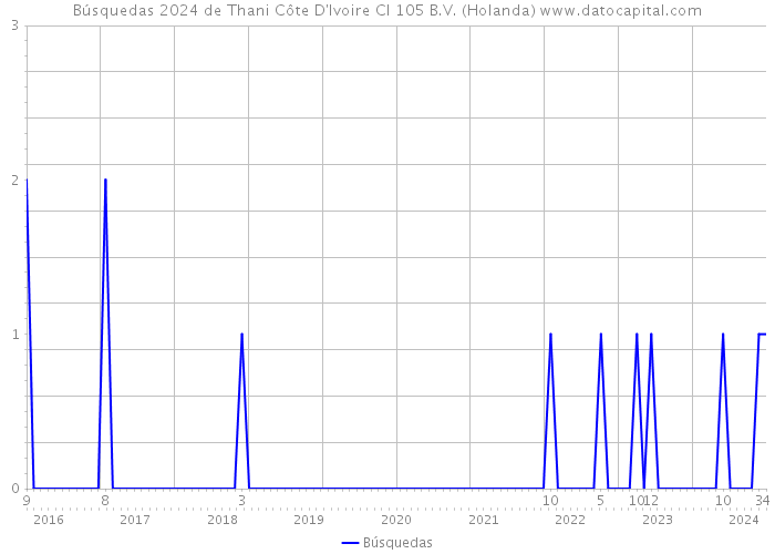 Búsquedas 2024 de Thani Côte D'Ivoire CI 105 B.V. (Holanda) 