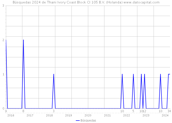 Búsquedas 2024 de Thani Ivory Coast Block CI 105 B.V. (Holanda) 