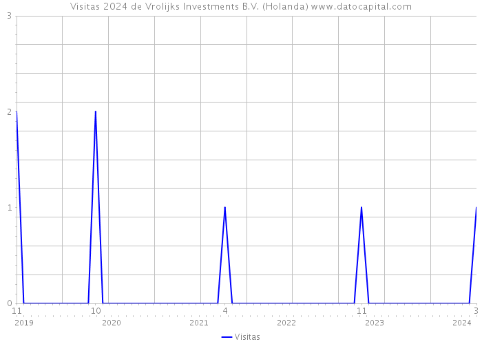 Visitas 2024 de Vrolijks Investments B.V. (Holanda) 