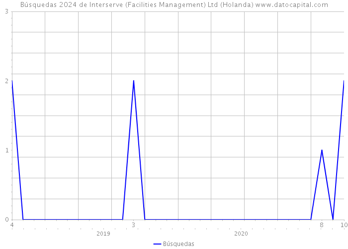 Búsquedas 2024 de Interserve (Facilities Management) Ltd (Holanda) 