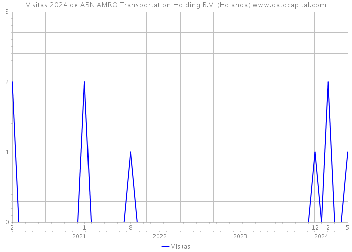 Visitas 2024 de ABN AMRO Transportation Holding B.V. (Holanda) 