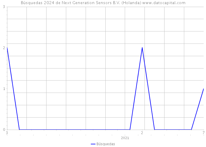 Búsquedas 2024 de Next Generation Sensors B.V. (Holanda) 