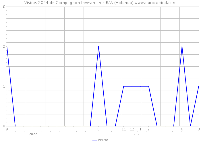 Visitas 2024 de Compagnon Investments B.V. (Holanda) 