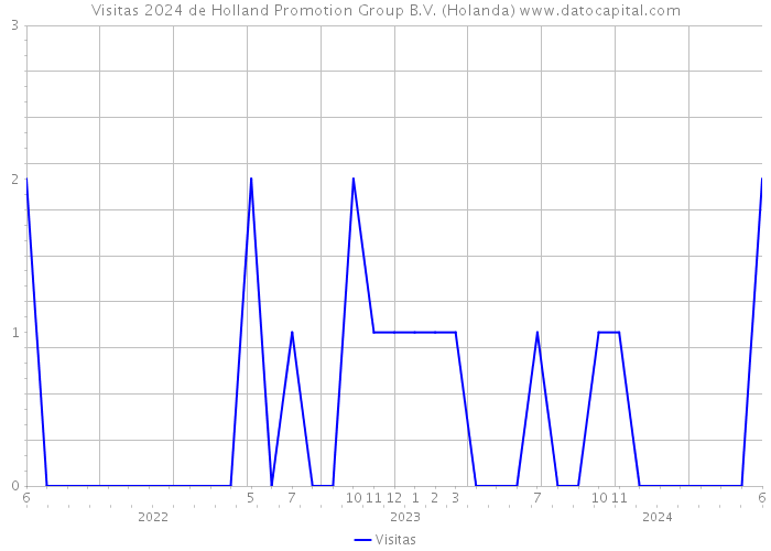 Visitas 2024 de Holland Promotion Group B.V. (Holanda) 