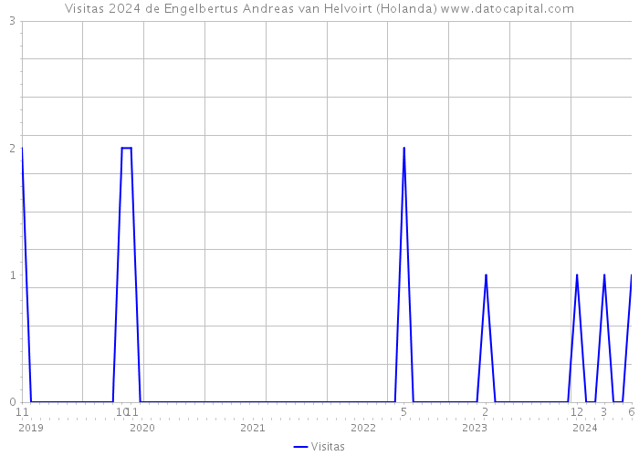 Visitas 2024 de Engelbertus Andreas van Helvoirt (Holanda) 