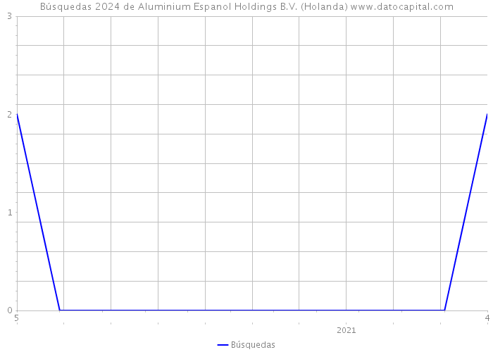 Búsquedas 2024 de Aluminium Espanol Holdings B.V. (Holanda) 