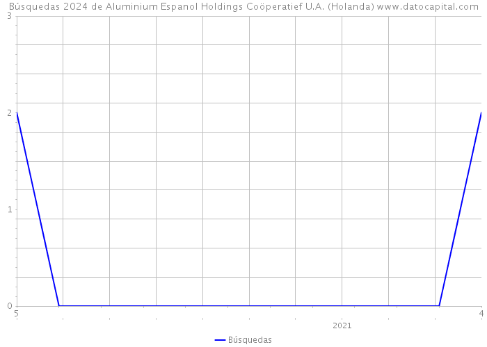 Búsquedas 2024 de Aluminium Espanol Holdings Coöperatief U.A. (Holanda) 