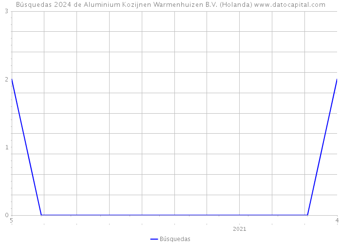 Búsquedas 2024 de Aluminium Kozijnen Warmenhuizen B.V. (Holanda) 