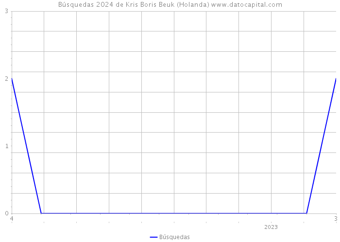 Búsquedas 2024 de Kris Boris Beuk (Holanda) 