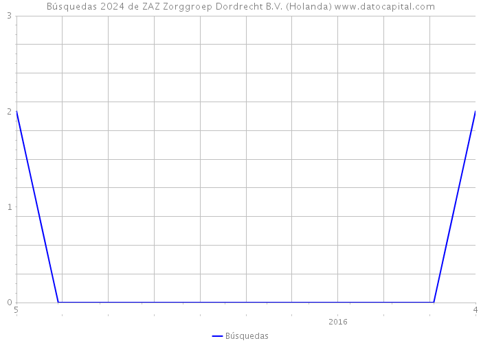 Búsquedas 2024 de ZAZ Zorggroep Dordrecht B.V. (Holanda) 