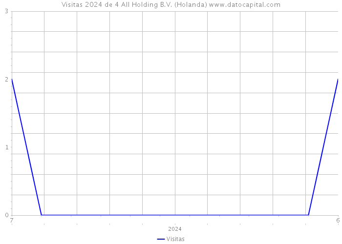 Visitas 2024 de 4 All Holding B.V. (Holanda) 