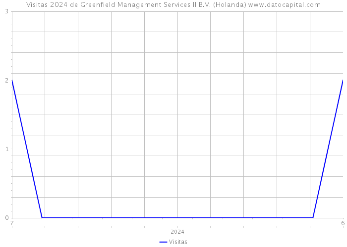 Visitas 2024 de Greenfield Management Services II B.V. (Holanda) 