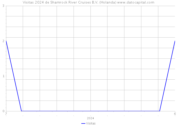 Visitas 2024 de Shamrock River Cruises B.V. (Holanda) 