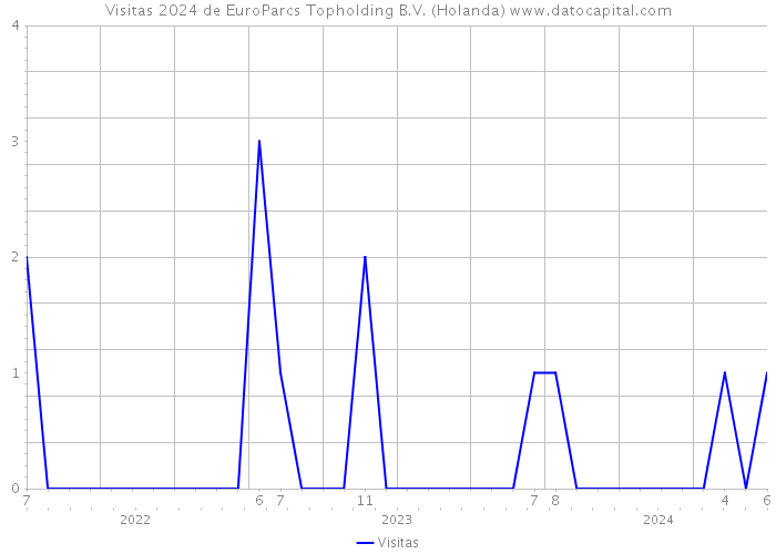 Visitas 2024 de EuroParcs Topholding B.V. (Holanda) 