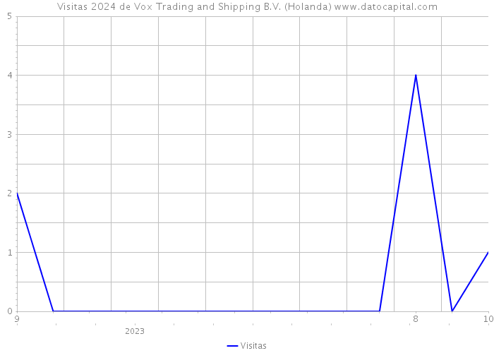 Visitas 2024 de Vox Trading and Shipping B.V. (Holanda) 