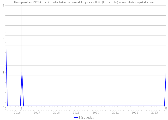 Búsquedas 2024 de Yunda International Express B.V. (Holanda) 