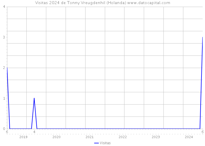 Visitas 2024 de Tonny Vreugdenhil (Holanda) 