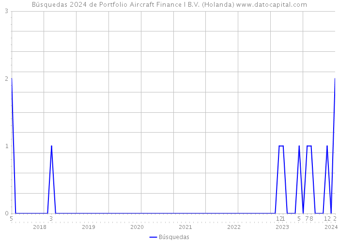 Búsquedas 2024 de Portfolio Aircraft Finance I B.V. (Holanda) 
