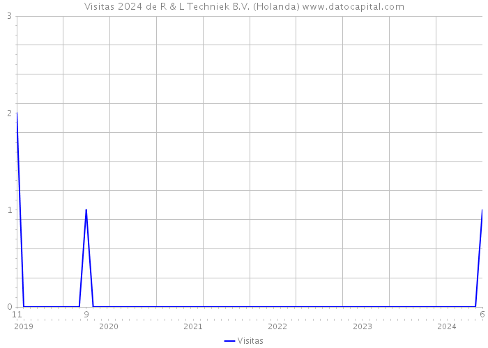 Visitas 2024 de R & L Techniek B.V. (Holanda) 