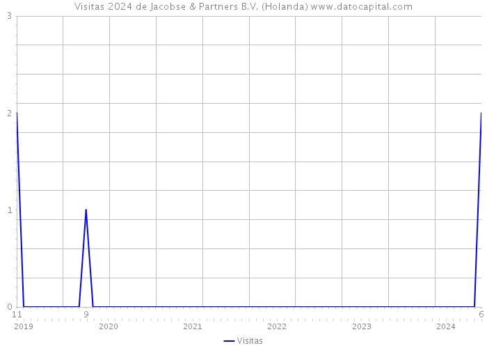 Visitas 2024 de Jacobse & Partners B.V. (Holanda) 